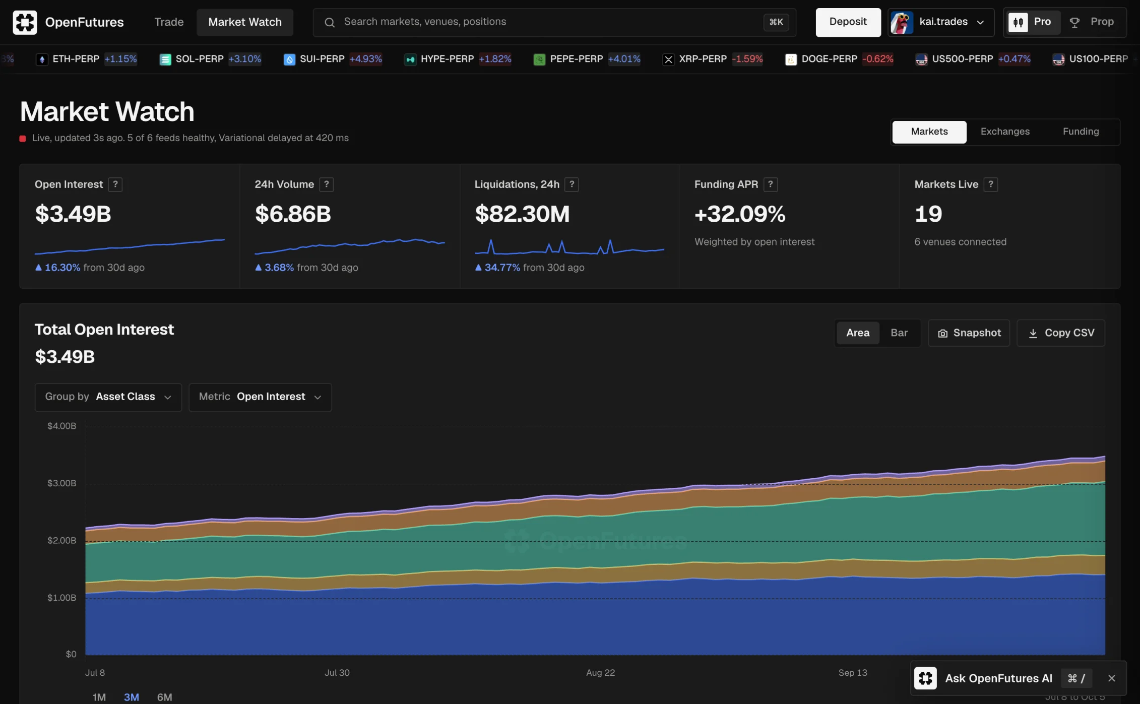 Market Watch showing open interest, volume and funding